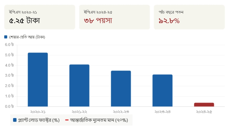 ইপিএস পতন: ২০২০-২১ থেকে ২০২৪-২৫ পর্যন্ত শেয়ার-প্রতি আয়ের বার চার্ট। শেষ বছরটি লাল রঙে আলাদা — ৫.২৫ টাকা থেকে ৩৮ পয়সায় নামার ৯২.৮% পতন দৃশ্যমান।