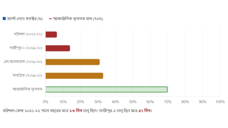 প্ল্যান্ট লোড ফ্যাক্টর: অনুভূমিক বার চার্টে কেন্দ্রগুলোর সক্ষমতা ব্যবহারের হার। বরিশাল ৬.৫%, গাজীপুর-২ ১৪% - আন্তর্জাতিক ন্যূনতম মান ৭০%-এর তুলনায় কতটা তলায় তা স্পষ্ট।