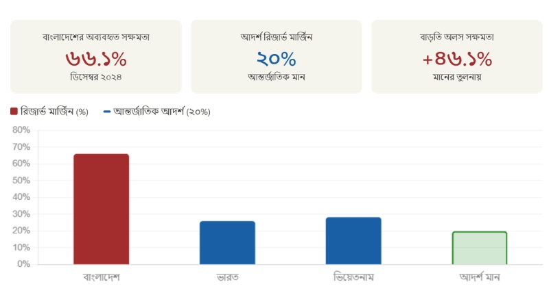 রিজার্ভ মার্জিন তুলনা: বাংলাদেশের ৬৬.১% অব্যবহৃত সক্ষমতা বনাম ভারত ২৬%, ভিয়েতনাম ২৮.৩% এবং আন্তর্জাতিক আদর্শ ২০% — এক নজরে বিপরীত ছবি।