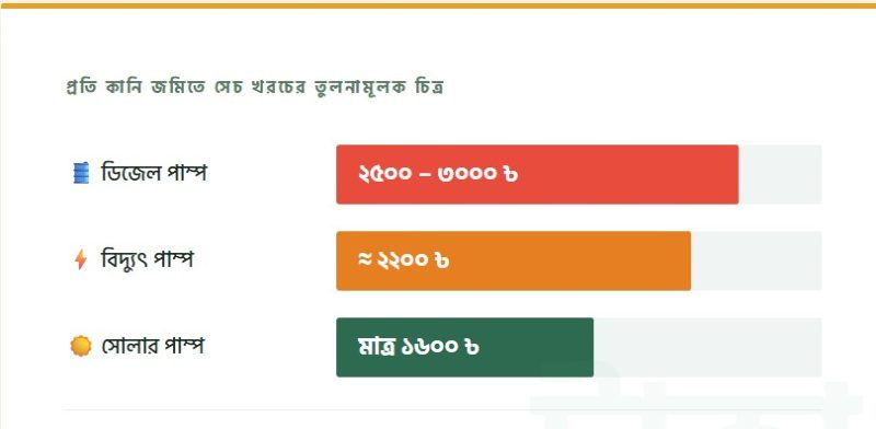 সোলার পাম্পের মাধ্যমে ডিজেলের তুলনায় প্রতি কানিতে সাশ্রয় হচ্ছে ৯০০ থেকে ১৪০০ টাকা পর্যন্ত।